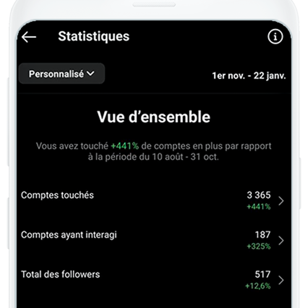 Résultats de croissance sur les réseaux sociaux